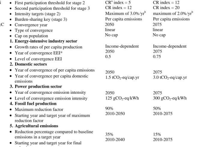 Table 5: The reference cases of the regimes Multi-Stage (MS) and Contraction &amp; 