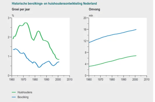 Figuur 1 Historische bevolkings- en huishoudensontwikkeling in Nederland.