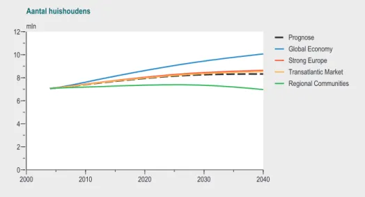 Figuur 7 Huishoudensontwikkeling volgens de vier scenario’s, 2000-2040.