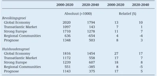 Tabel 4 Groei van bevolking en huishoudens in de perioden 2000-2020 en 2020-2040.