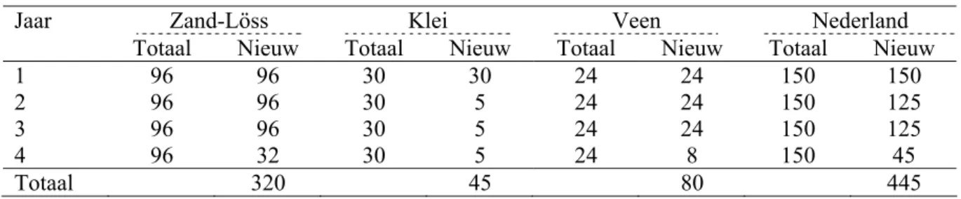 Tabel 7   Het totale aantal bemonsterde bedrijven per jaar en het aantal bedrijven dat niet  eerder in deze periode is bemonsterd (nieuw) per hoofdgrondsoortregio en voor  Nederland als geheel