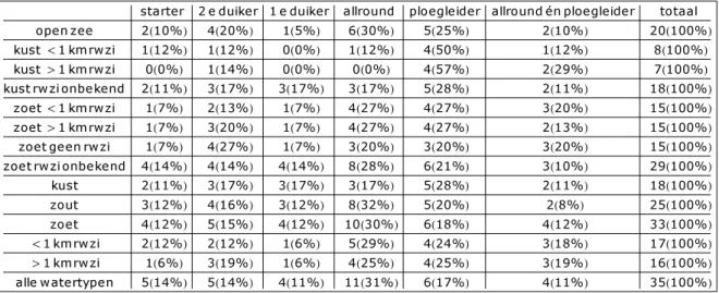 Tabel 3.3 geeft het duikertype per watertype weer van 35 duikers. Twee duikers van de 37  werden weggelaten, omdat zij geen gegevens met betrekking tot het watertype invulden