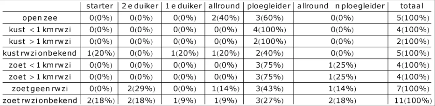 Tabel 3.14 geeft de kruistabel van hoeveelheid ingeslikt water en duikersuitrusting weer