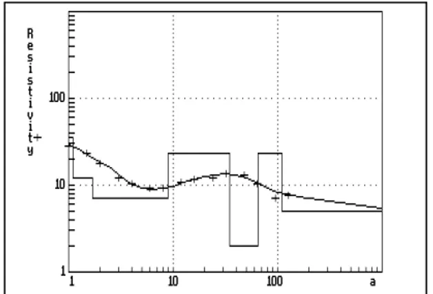 Figuur 10 VES-3, weerstand versus diepte (m) 
