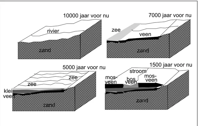 Figuur 12 Geologische opbouw tot het jaar 1000, blokken circa 30 m hoog en 10 km breed  Aan het einde van de Pleistocene periode was het landschap van het huidige Nederland een in  noordwestelijke richting glooiende zandvlakte, die door vlechtende rivieren