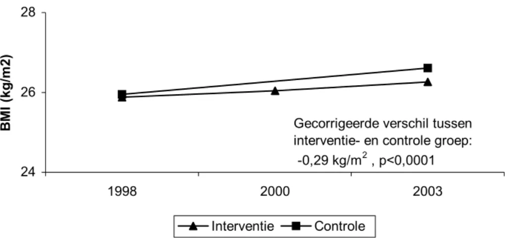 Figuur 1: Het verloop van de gemiddelde body mass index in Hartslag-Limburg-regio  (interventie) vergeleken met de controlepopulatie in Doetinchem 