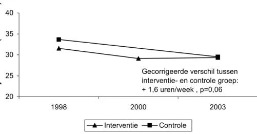 Figuur 1 laat zien dat de gemiddelde BMI zowel in de interventie- als in de controlepopulatie  gestegen was na vijf jaar