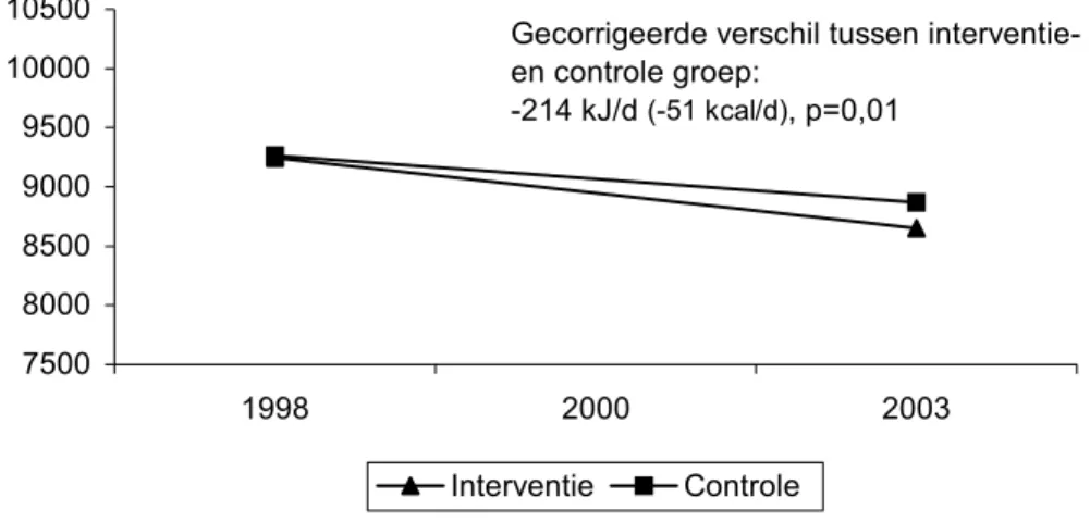 Figuur 3: Het effect van Hartslag-Limburg op de gemiddelde energie-inname in kJoules per  dag (kcal/d) in de interventiegroep vergeleken met de controlepopulatie in Doetinchem 