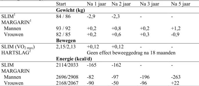 Tabel 4 presenteert drie Nederlandse projecten waarbij effecten van leefstijladvisering op het  gewicht, beweeggedrag en/of voedingsinname werden onderzocht