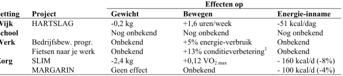 Tabel 1 presenteert de resultaten op langere termijn (na ten minste negen maanden) van  enkele Nederlandse projecten op het gewicht, beweeggedrag en energie-inname