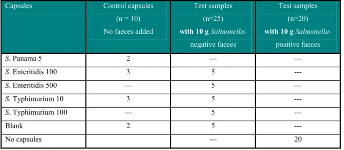 Table 2  Overview of the types  and the number of the capsules to be tested per     laboratory  in  the  interlaboratory comparison study 