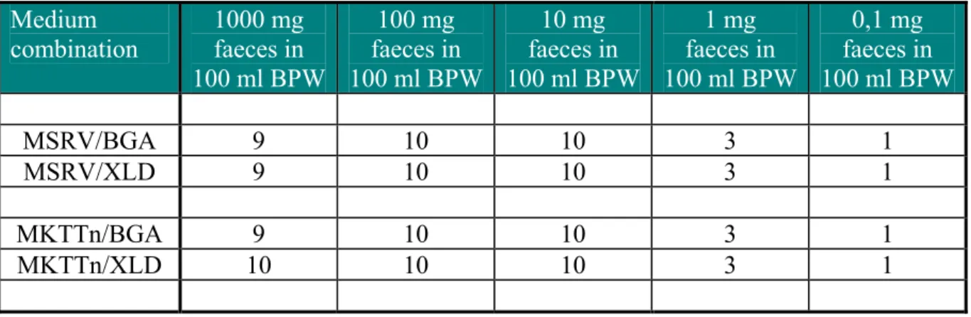 Table 4  Number of positive faeces samples (n = 10) with various faeces concentrations  and four medium combinations 