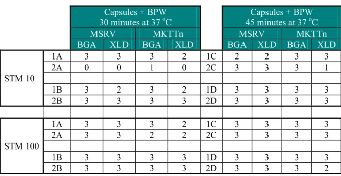 Table 6   Number of positive capsules (n = 3) in relation to various treatments of   capsules and/or faeces samples 