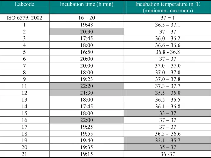 Table 7   Incubation time and temperatures of pre-enrichment medium BPW 