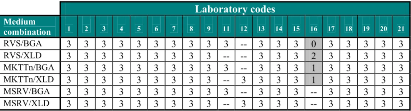 Table 12  Number of positive isolations per laboratory for SE 100 (n=3) without  