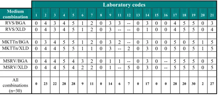 Table 13  Number of positive isolations per laboratory for STM 10 (n=5) with the   addition of 10 g Salmonella negative chicken faeces 
