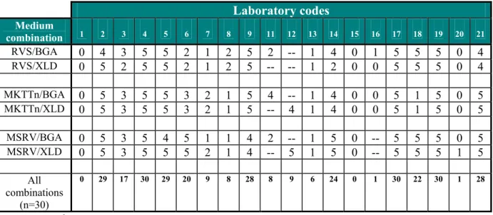 Table 14  Number of positive isolations per laboratory for STM 100 (n=5) with the   addition of 10 g Salmonella negative chicken faeces 