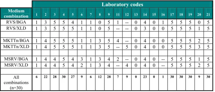 Table 15  Number of positive isolations per laboratory for SE 100 (n=5) with the   addition of 10 g Salmonella negative chicken faeces 
