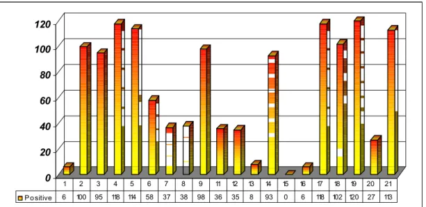Figure 1  Number of positive isolations (max. 120) per laboratory (labcodes 1-9 and   11-21) for all capsules (n=20) and all medium combinations (n=6) with the  addition of 10 g Salmonella negative chicken faeces 