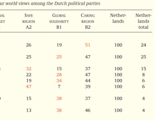 Table 2 Support for the four world views among the Dutch political parties