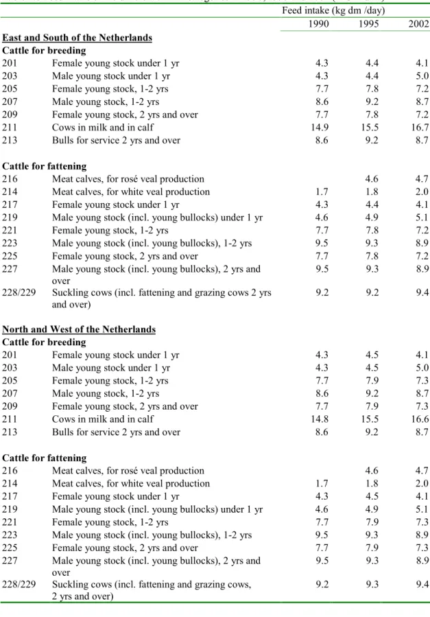 Table 1.8 Feed intake of the different animal categories in 1990, 1995 and 2002 (WUM data) Feed intake (kg dm /day)