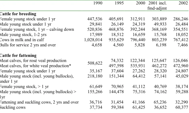 Table 1.1 Number of animals in the region East and South of the Netherlands (source: Agricultural Census)