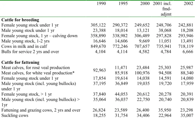 Table 1.2 Number of animals in the region North and West of the Netherlands (source: Agricultural Census) 1990 1995 2000 2001 incl