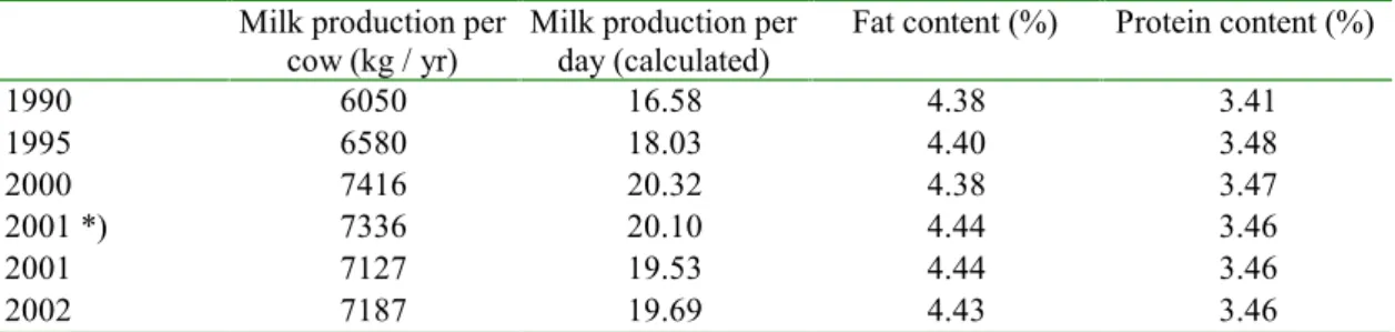 Table 1.4 Milk production per cow and fat and protein content (Central Bureau for Statistics [Centraal Bureau voor de Statistiek; CBS])