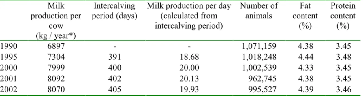 Table 1.5 Milk production per cow and fat and protein contents of the herd-book cows (NRS data, Annual characteristics 2002 CR Delta [Jaarkarakteristieken 2002 CR Delta])