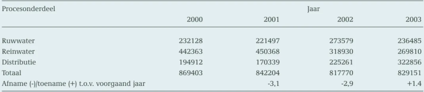 Tabel 2.2 Vergelijking van het aantal meetresultaten in de periode 2000-2003 zoals aangeleverd door de waterleidingbedrijven   Procesonderdeel Jaar 2000 2001 2002 2003 Ruwwater 232128 221497 273579 236485 Reinwater 442363 450368 318930 269810 Distributie 1