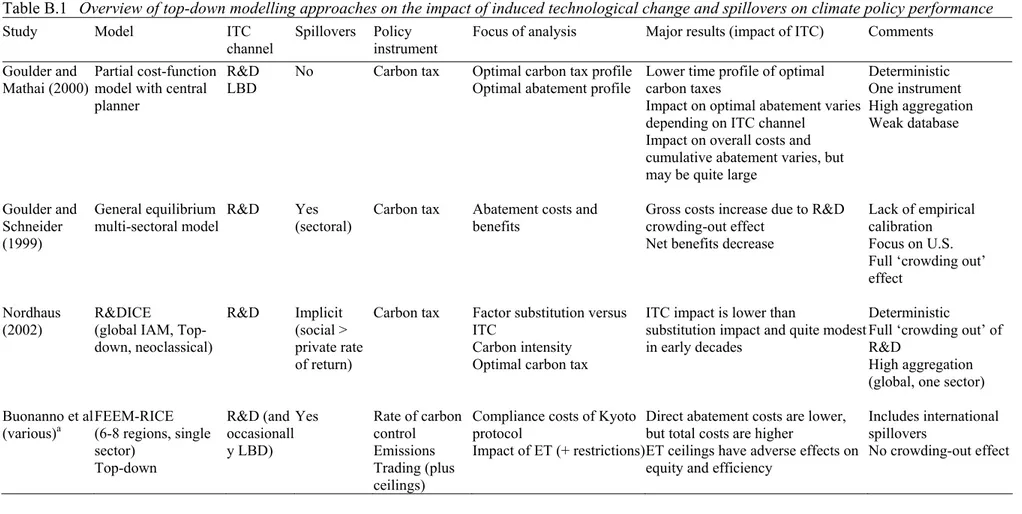 Table B.1  Overview of top-down modelling approaches on the impact of induced technological change and spillovers on climate policy performance 