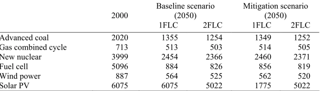 Table B.4  Reductions of specific investments costs as a learning process for electricity  generating technologies over the period 2000-2050 (in US dollars at constant  2000 prices per unit installed capacity: US$/kW) 