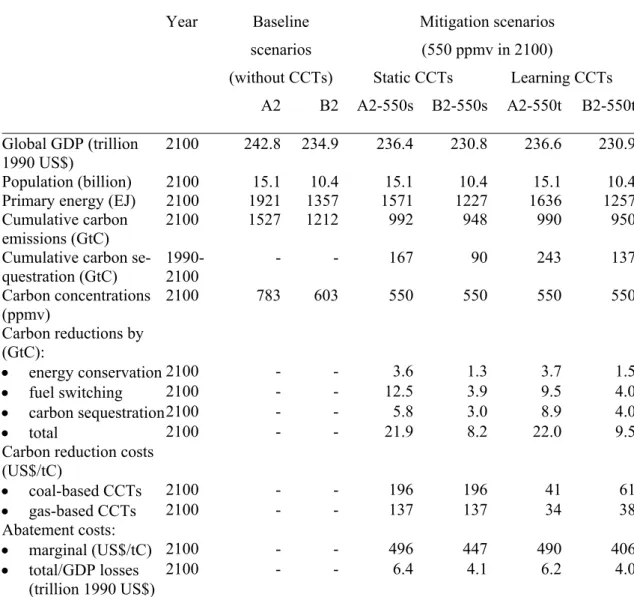 Table B.5  Major characteristics and results of emissions scenarios with different assump- assump-tions regarding carbon storage and sequestraassump-tions technologies (CCTs,  1990-2100) a 
