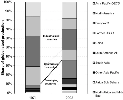 Figure C.2  Global production shares of steel in 1971 and 2002 in mass terms 