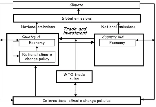 Figure A.1 A schematic representation of international climate change policies in the context of  the world economy 