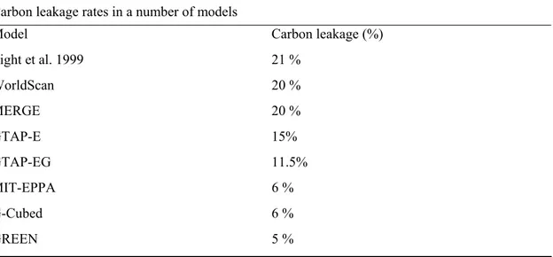 Table A.1   Some model estimates of rates of carbon leakage of CO 2  reductions in Annex I  countries according to Kyoto targets, without emissions trading  