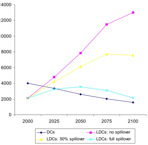 Figure B.1  Spillover effects of stringent mitigation actions of industrialised countries (DCs) on  total emissions of developing countries (LDCs) over the period 2000-2100 (in MtC)  Overall, the analysis of Grubb et al