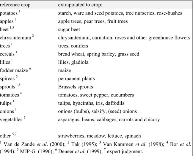 Table 2.3: Extrapolated interception factors for all crops in the NMI  reference crop  extrapolated to crop: 