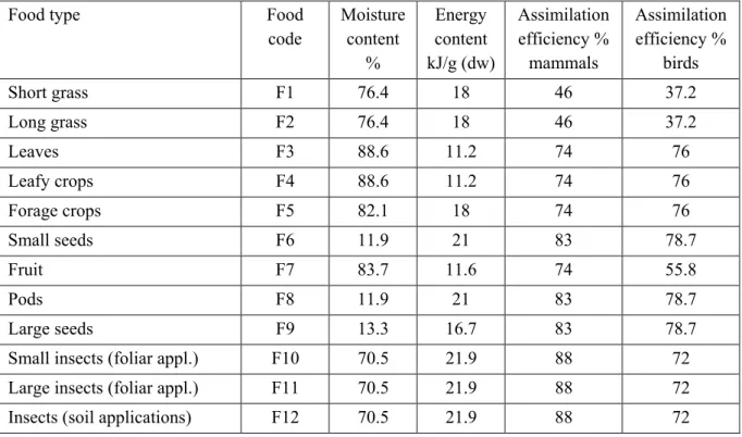 Table 4.3 Moisture content, energy content, assimilation efficiency for different types of food  for birds and mammals