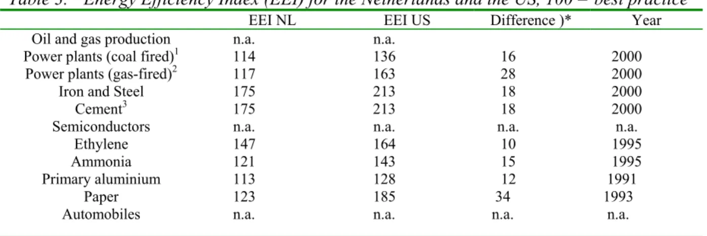 Table 3.  Energy Efficiency Index (EEI) for the Netherlands and the US, 100 = best practice 