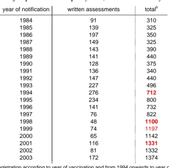Table 2.   Number of reported AEFI per year (with statistically significant step-up in red)