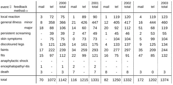 Table 5.   Feedback method and events of reported AEFI in 1998-2003 