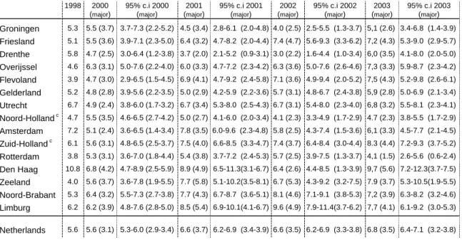 Table 6.    Regional distribution of reported AEFI in 1994-2003, per 1000 vaccinated       infants a  with proportionate confidence intervals (major adverse events) 