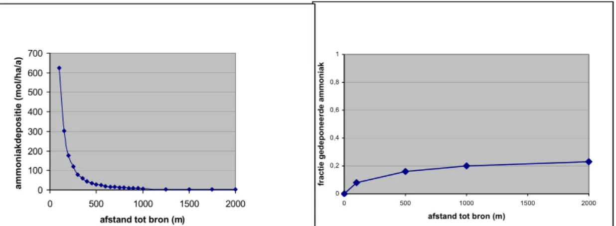Figuur 3a. Ammoniakdepositie op de rand van een natuurgebied door de emissie van  800 kg ammoniak per jaar uit een stal als functie van de afstand tot de bron