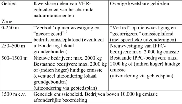 Tabel 1 Zones om VHR-gebieden (en beschemde natuurmonumenten)  en overige  kwetsbare natuur (WAV-gebieden) zoals voorgesteld in de brief aan de Tweede  Kamer 12-9-2003 door Van Geel en Veerman 