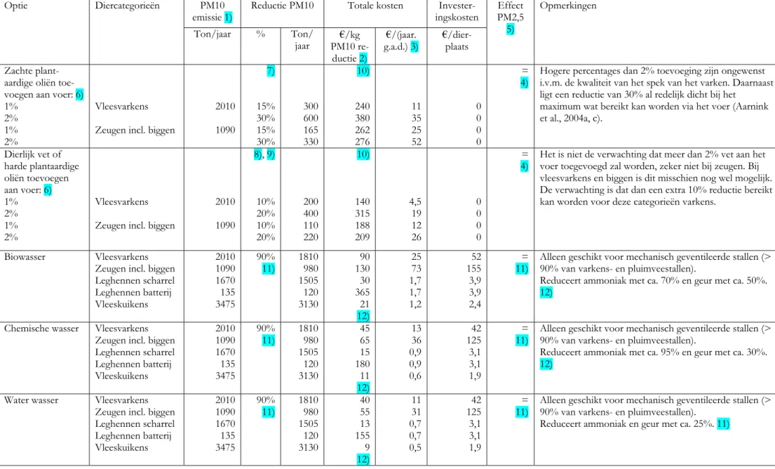 Tabel 1. Optietabel voor reductie van fijn stof (PM10) uit stallen. 
