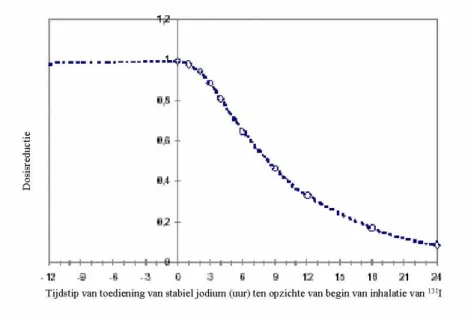 Figuur 3.1 Dosisreductie van radioactief jodium in de schildklier als functie van de tijd   waarop stabiel jodium is toegediend, gebaseerd op inhalatie van  131 I gedurende   4 uur