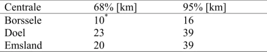 Tabel 4.2 Maatregelzonering voor jodiumprofylaxe in kilometer afstand tot de centrale vol- vol-gens NPK, aan de hand van bronterm PWR-5 en H th-kk   IN=500 mSv
