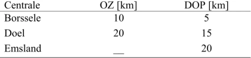 Tabel 5.1 Maatregelzonering voor jodiumprofylaxe voor de verschillende centrales, vanaf de  Nederlandse grens, zoals berekend met PWR-5 scenario