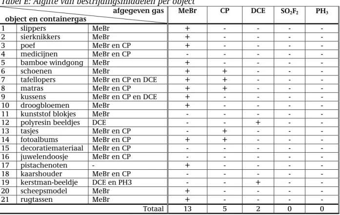 Tabel E: Afgifte van bestrijdingsmiddelen per object  afgegeven gas    object en containergas  MeBr CP DCE  SO 2 F 2  PH 3 1 slippers  MeBr  +  -  -  -  -  2 sierknikkers  MeBr  +  -  -  -  -  3  poef  MeBr en CP  +  -  -  -  -  4  medicijnen  MeBr en CP  